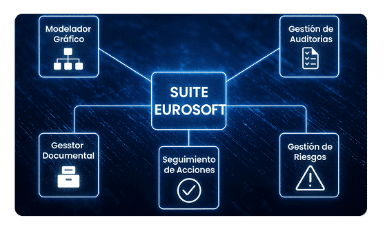 Diagrama central de la Suite Eurosoft con módulos como modelador gráfico, gestor documental, auditorías, riesgos y seguimiento de accione