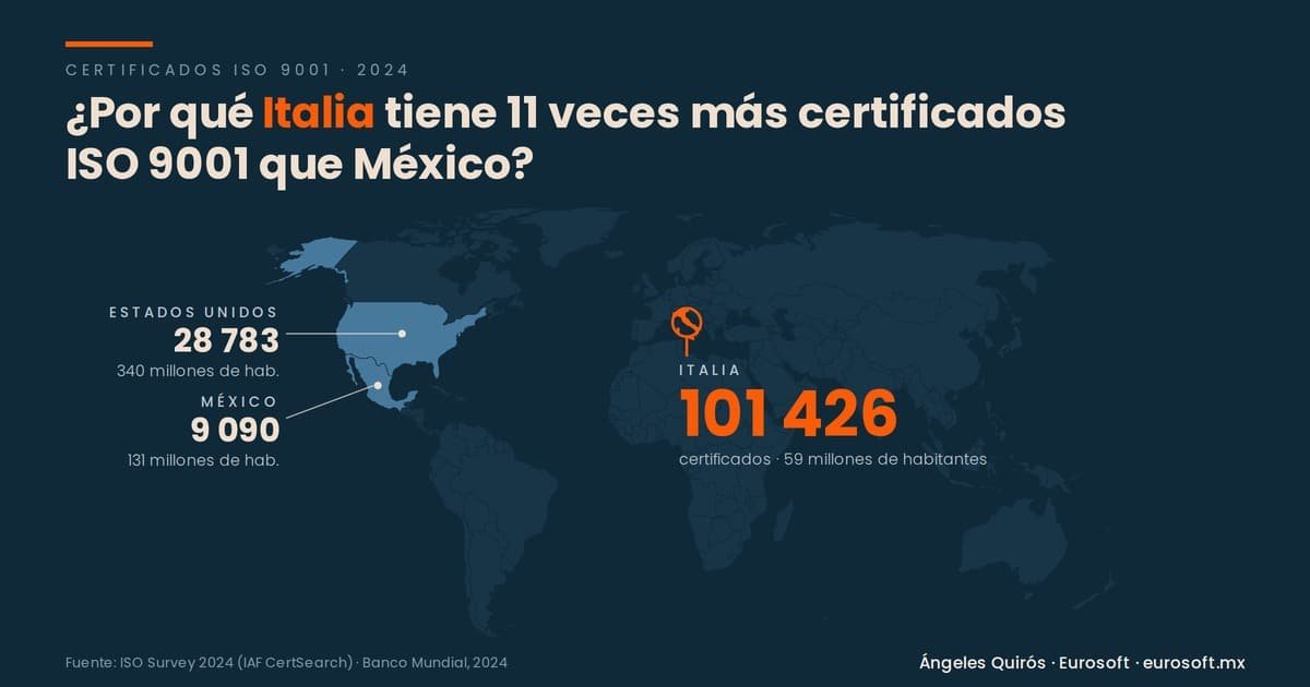 ¿Por qué Italia tiene 11 veces más certificados ISO 9001 que México?